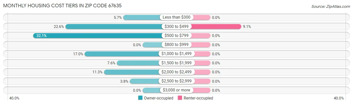 Monthly Housing Cost Tiers in Zip Code 67635