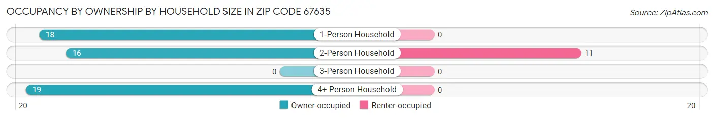Occupancy by Ownership by Household Size in Zip Code 67635