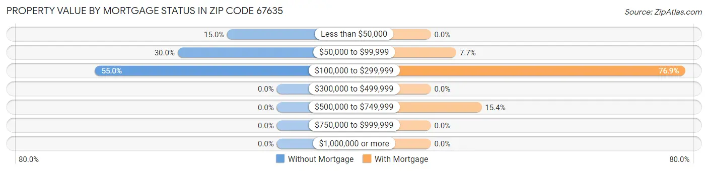 Property Value by Mortgage Status in Zip Code 67635