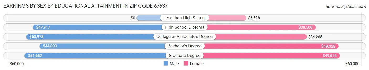 Earnings by Sex by Educational Attainment in Zip Code 67637
