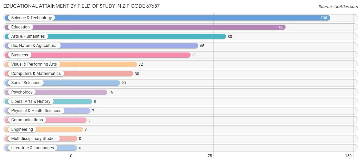Educational Attainment by Field of Study in Zip Code 67637