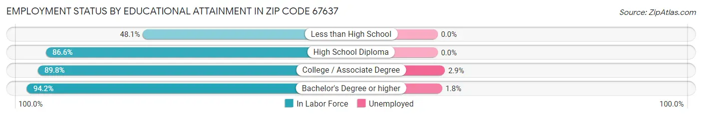 Employment Status by Educational Attainment in Zip Code 67637