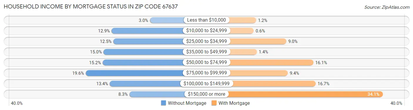 Household Income by Mortgage Status in Zip Code 67637