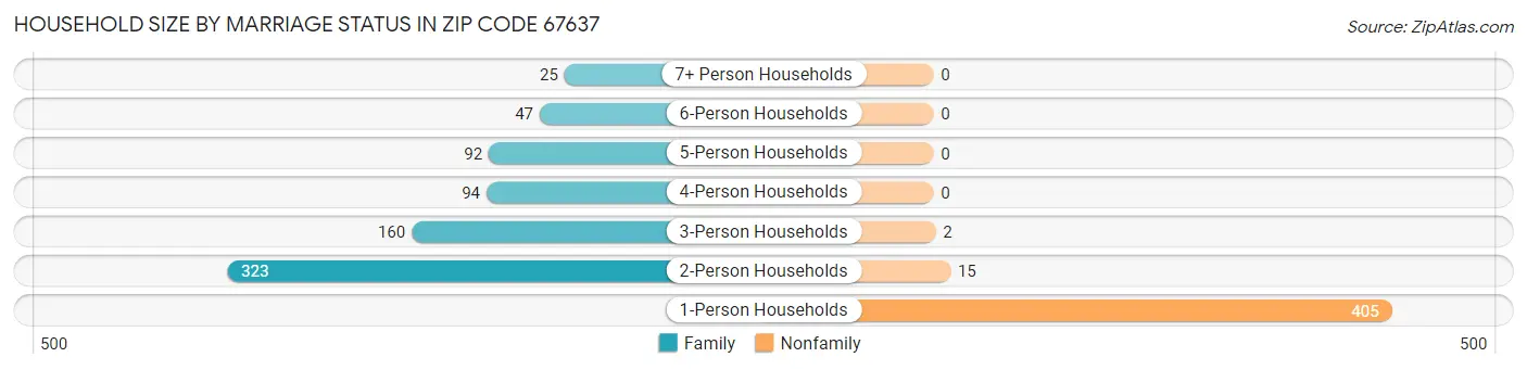 Household Size by Marriage Status in Zip Code 67637