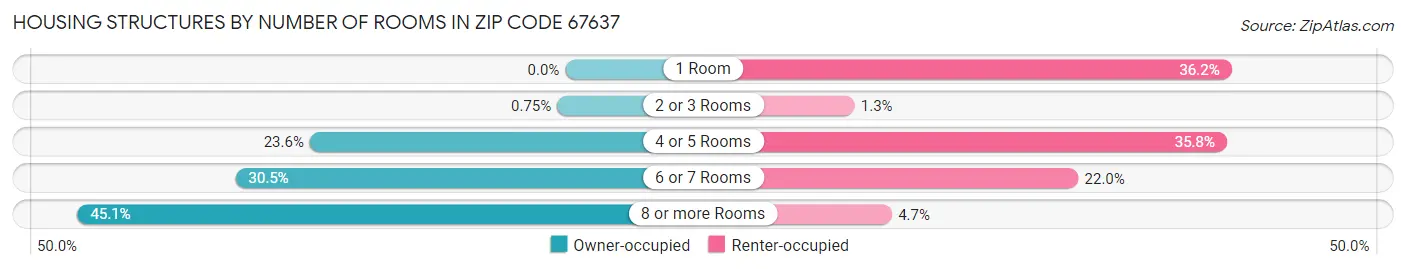 Housing Structures by Number of Rooms in Zip Code 67637