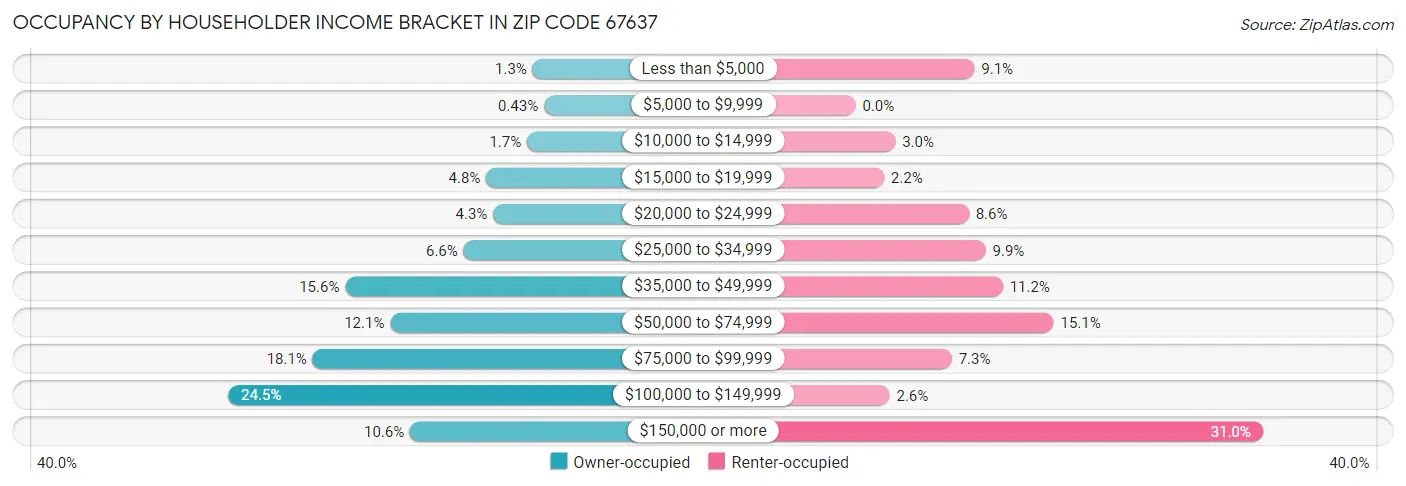 Occupancy by Householder Income Bracket in Zip Code 67637