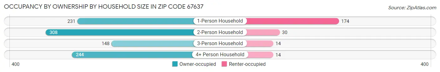 Occupancy by Ownership by Household Size in Zip Code 67637