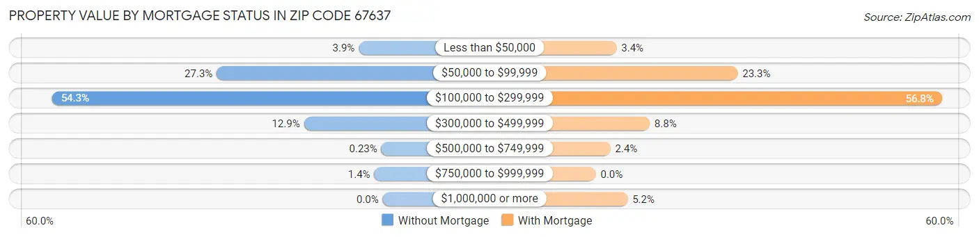 Property Value by Mortgage Status in Zip Code 67637