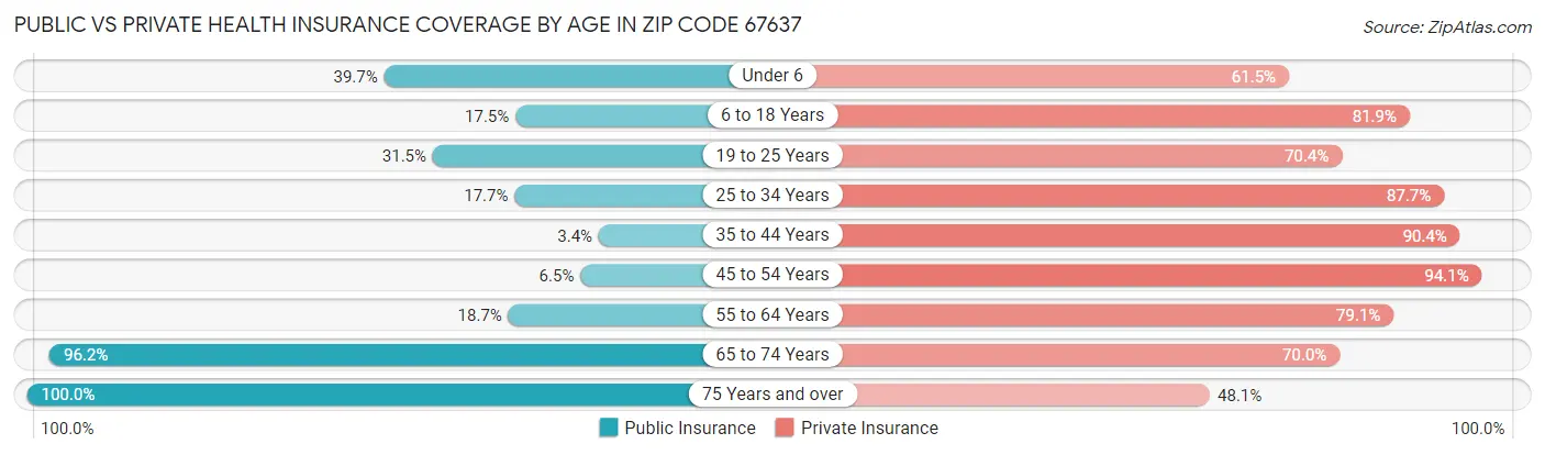 Public vs Private Health Insurance Coverage by Age in Zip Code 67637