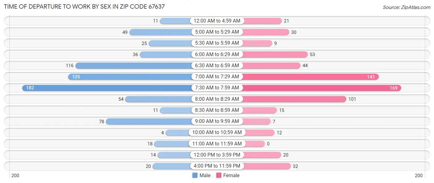 Time of Departure to Work by Sex in Zip Code 67637