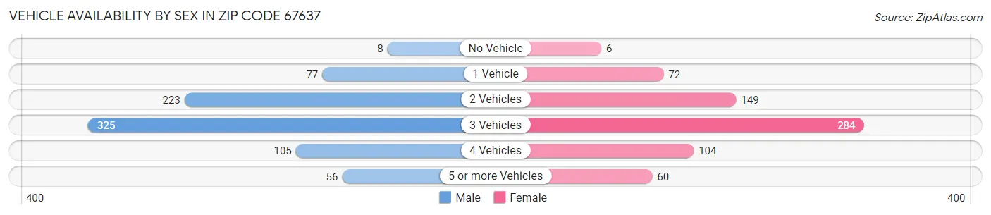 Vehicle Availability by Sex in Zip Code 67637