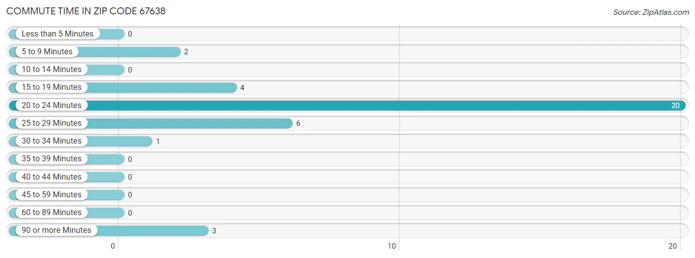 Commute Time in Zip Code 67638