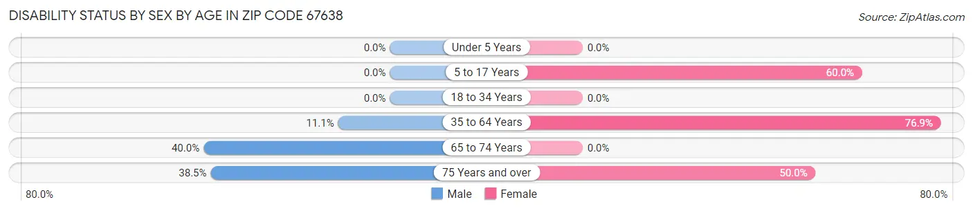 Disability Status by Sex by Age in Zip Code 67638