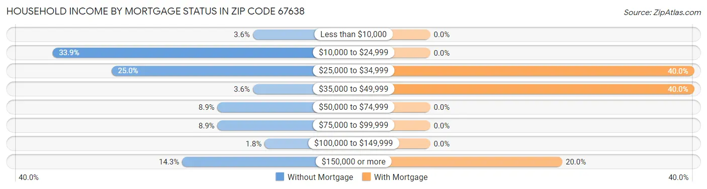 Household Income by Mortgage Status in Zip Code 67638