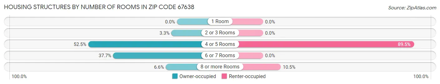 Housing Structures by Number of Rooms in Zip Code 67638