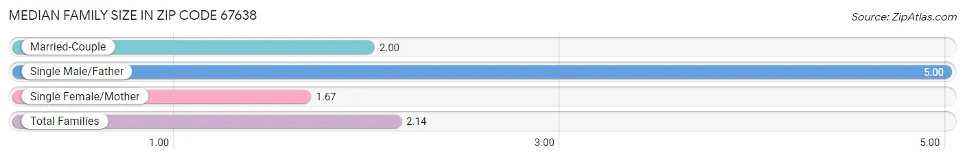 Median Family Size in Zip Code 67638