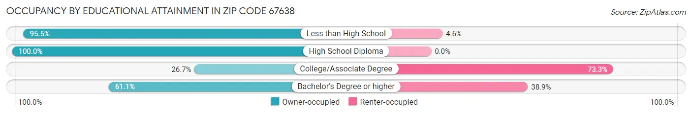 Occupancy by Educational Attainment in Zip Code 67638