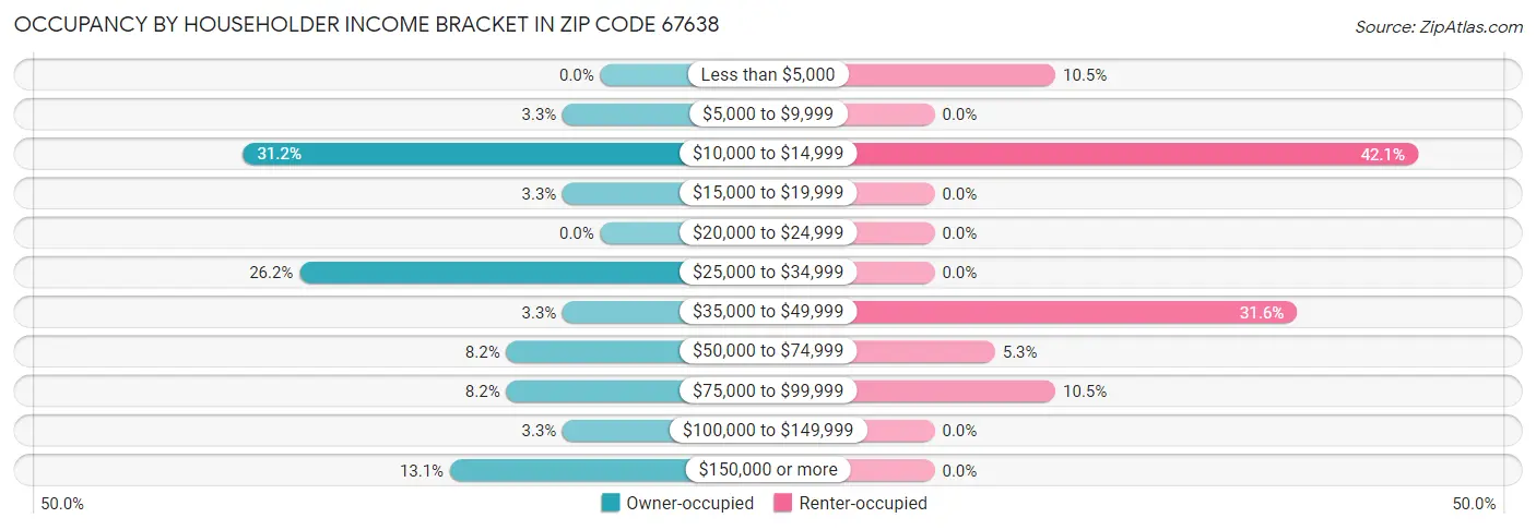 Occupancy by Householder Income Bracket in Zip Code 67638