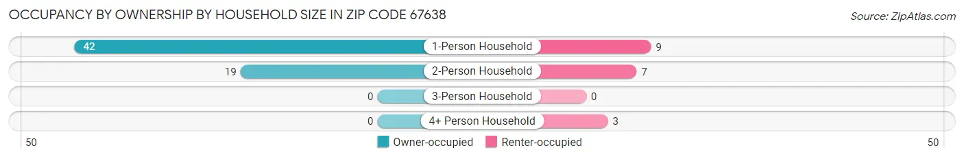 Occupancy by Ownership by Household Size in Zip Code 67638