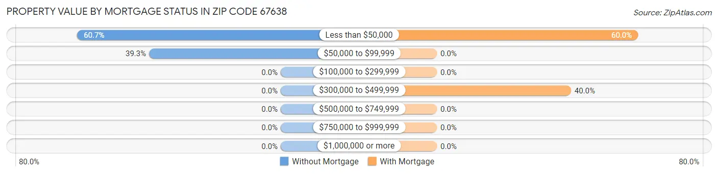 Property Value by Mortgage Status in Zip Code 67638