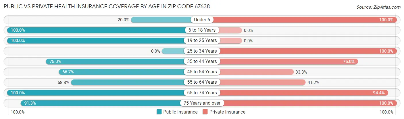 Public vs Private Health Insurance Coverage by Age in Zip Code 67638