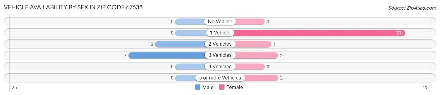 Vehicle Availability by Sex in Zip Code 67638