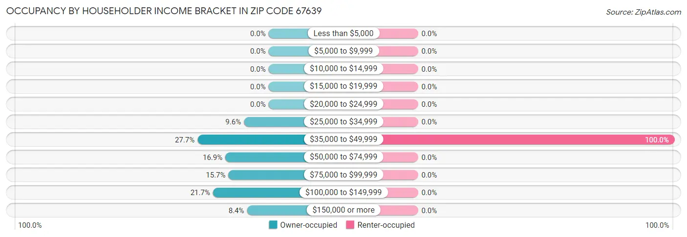 Occupancy by Householder Income Bracket in Zip Code 67639