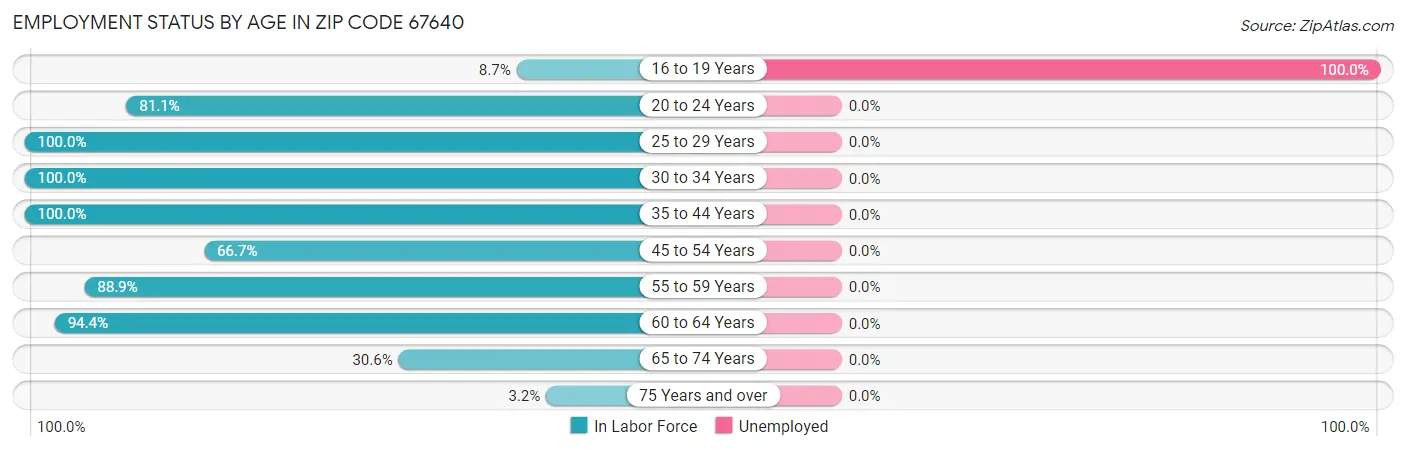 Employment Status by Age in Zip Code 67640