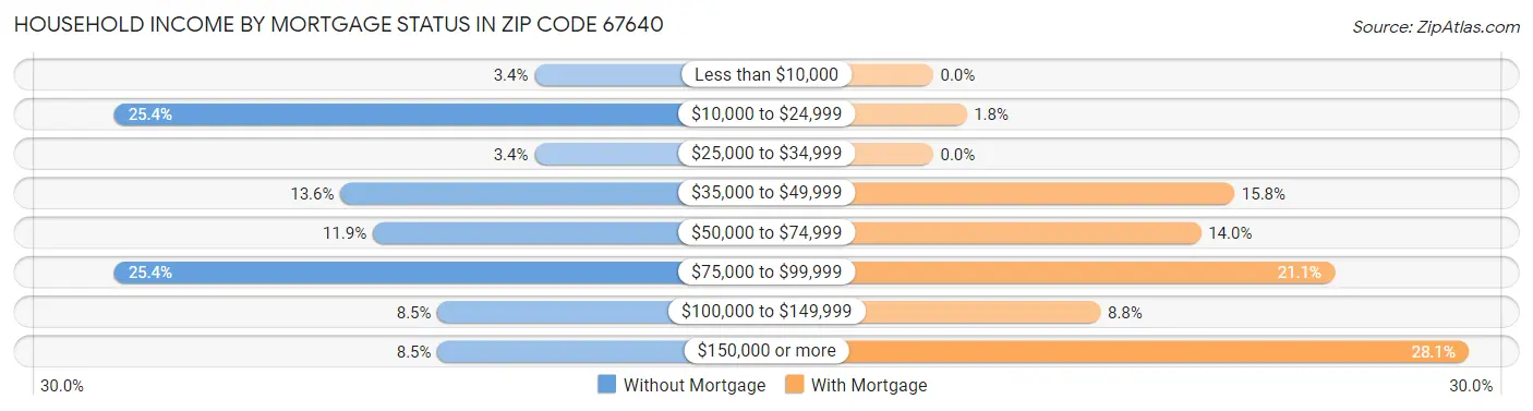 Household Income by Mortgage Status in Zip Code 67640