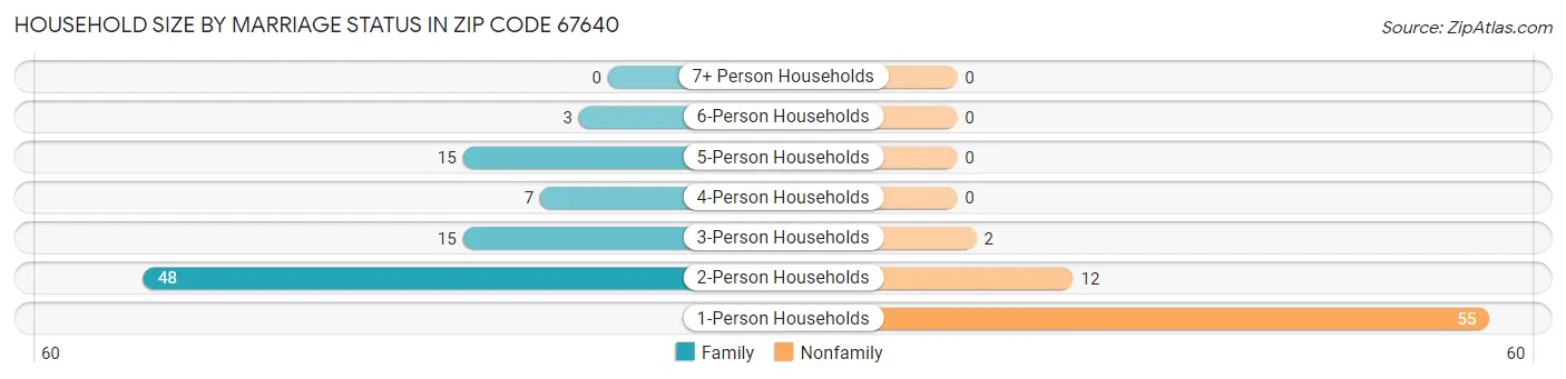 Household Size by Marriage Status in Zip Code 67640