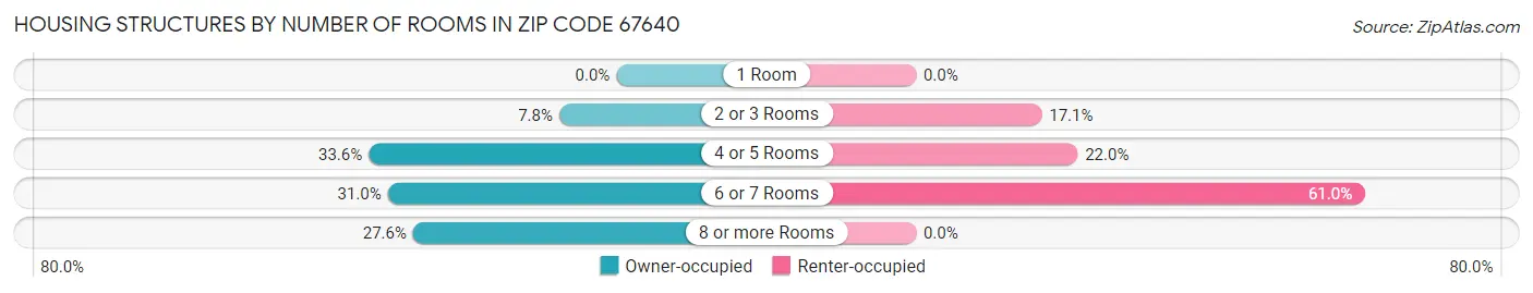 Housing Structures by Number of Rooms in Zip Code 67640