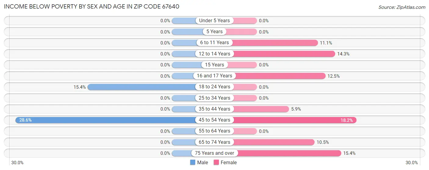 Income Below Poverty by Sex and Age in Zip Code 67640
