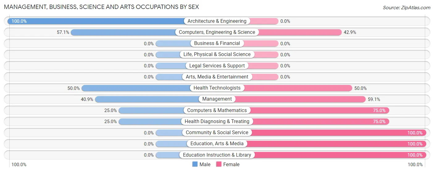 Management, Business, Science and Arts Occupations by Sex in Zip Code 67640