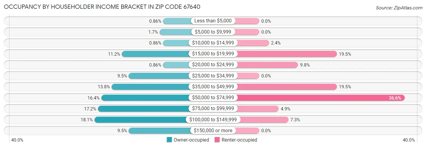 Occupancy by Householder Income Bracket in Zip Code 67640