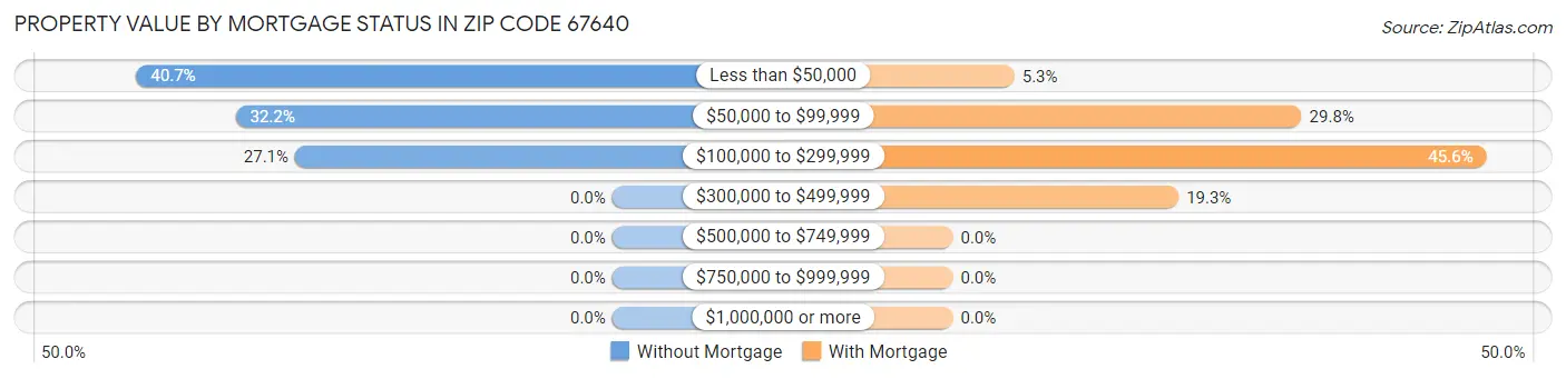 Property Value by Mortgage Status in Zip Code 67640