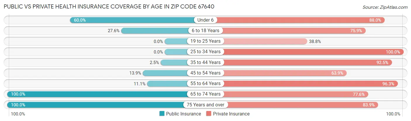 Public vs Private Health Insurance Coverage by Age in Zip Code 67640