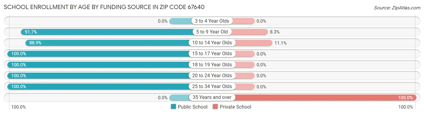 School Enrollment by Age by Funding Source in Zip Code 67640