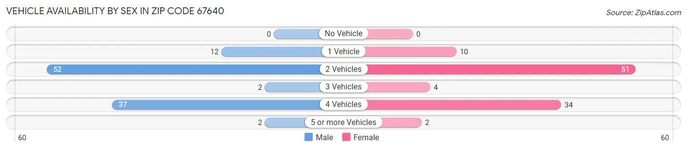 Vehicle Availability by Sex in Zip Code 67640