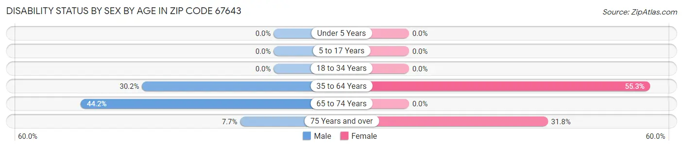 Disability Status by Sex by Age in Zip Code 67643