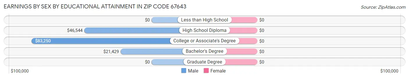 Earnings by Sex by Educational Attainment in Zip Code 67643