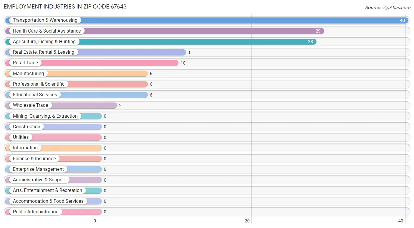 Employment Industries in Zip Code 67643