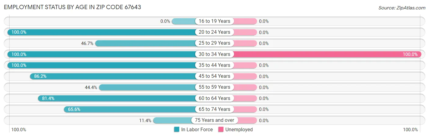 Employment Status by Age in Zip Code 67643