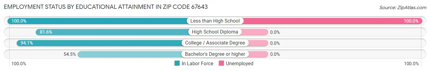 Employment Status by Educational Attainment in Zip Code 67643