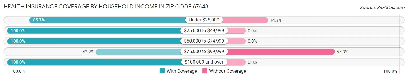 Health Insurance Coverage by Household Income in Zip Code 67643