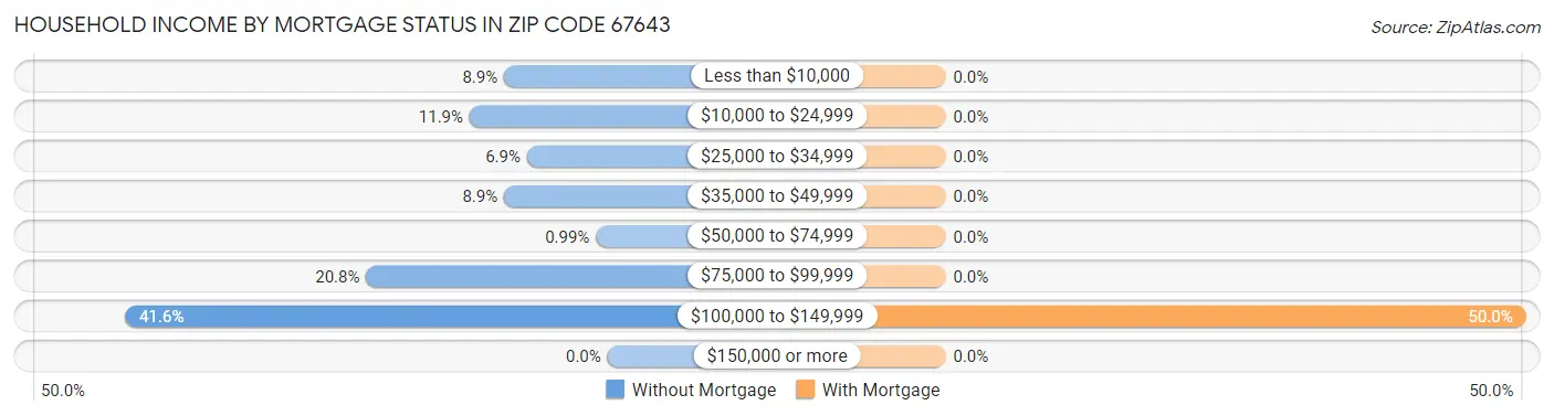 Household Income by Mortgage Status in Zip Code 67643
