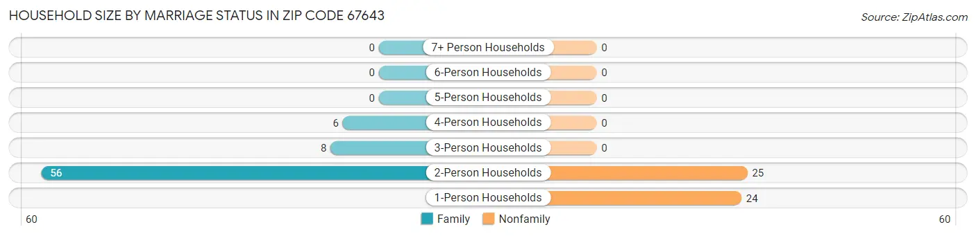 Household Size by Marriage Status in Zip Code 67643