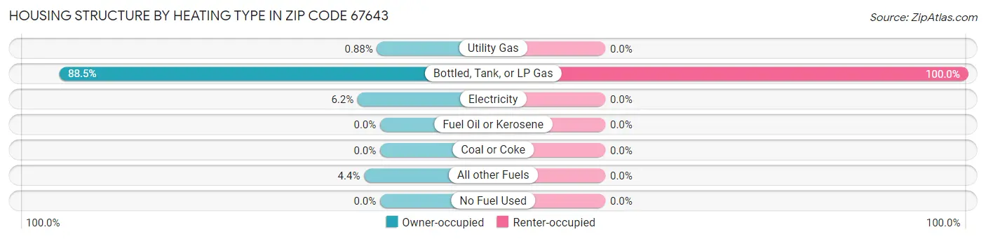 Housing Structure by Heating Type in Zip Code 67643