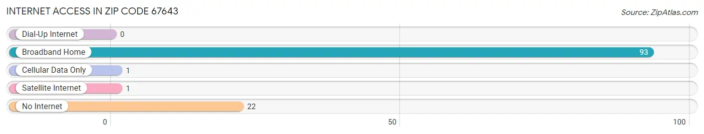 Internet Access in Zip Code 67643