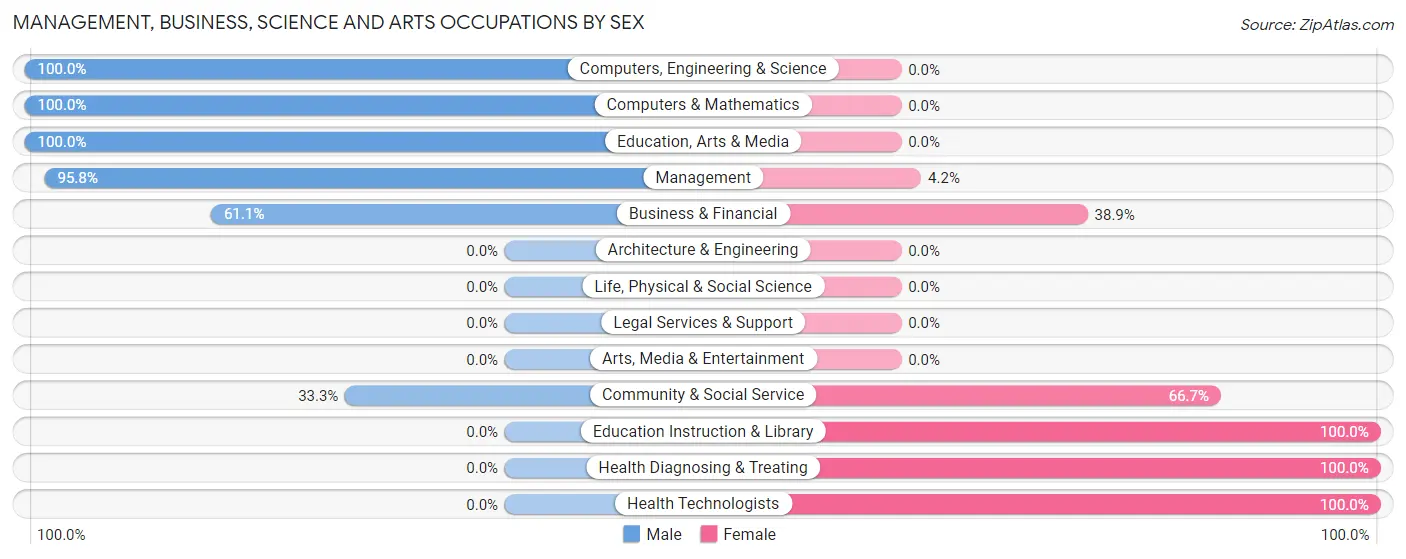 Management, Business, Science and Arts Occupations by Sex in Zip Code 67643