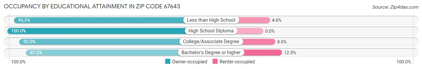 Occupancy by Educational Attainment in Zip Code 67643